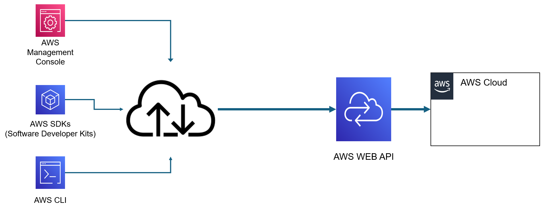 AWS Web API