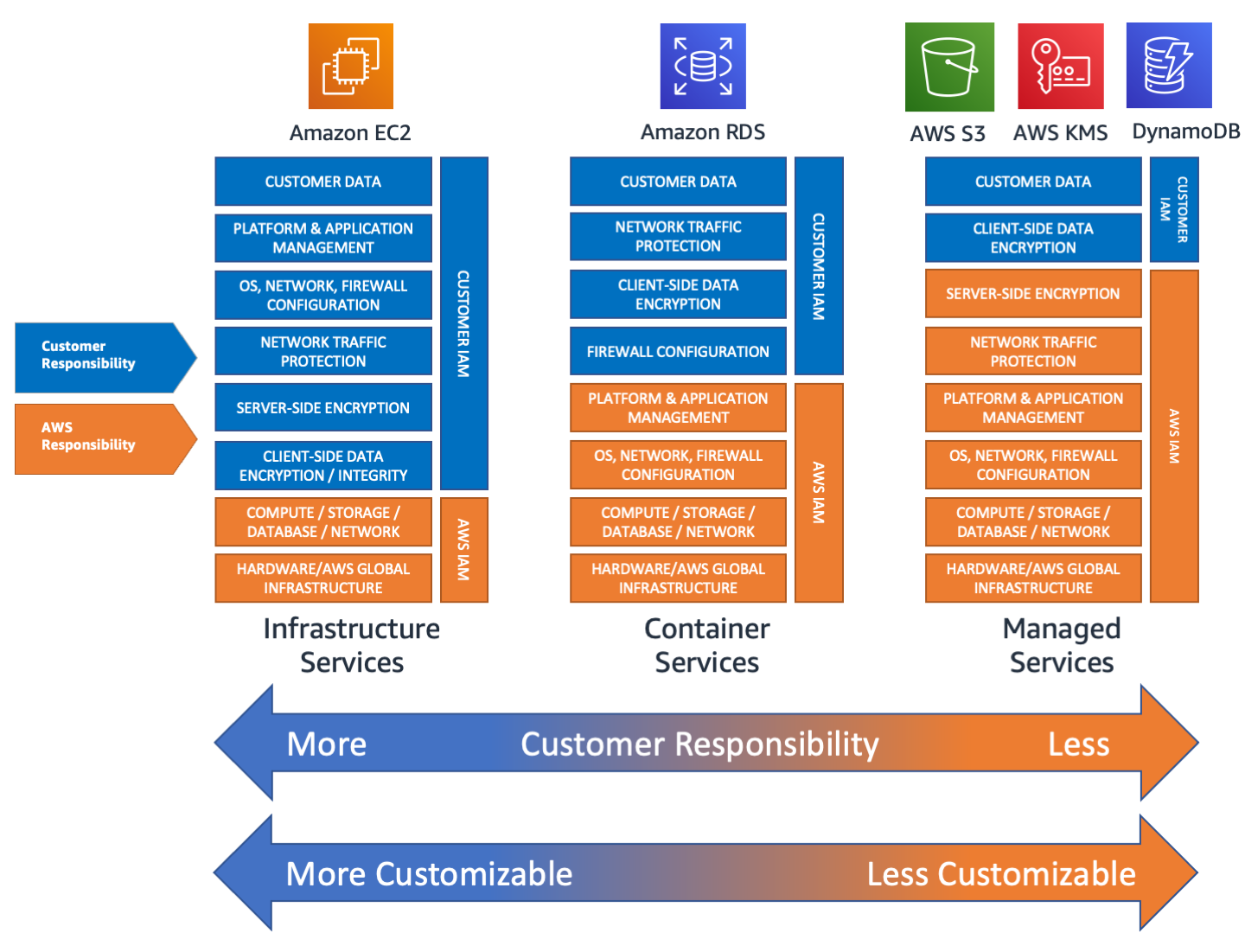unmanaged and managed services